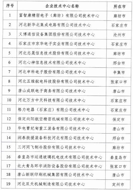 2018年河北省新認(rèn)定為、省級企業(yè)技術(shù)中心名單出爐！