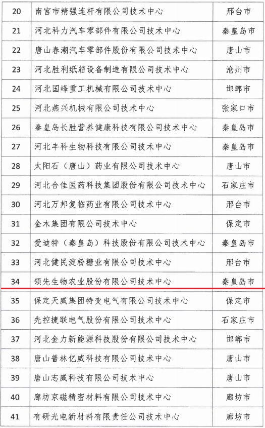 2018年河北省新認(rèn)定為、省級企業(yè)技術(shù)中心名單出爐！