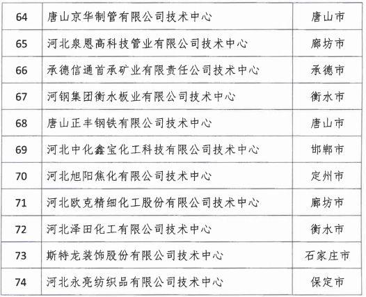 2018年河北省新認(rèn)定為、省級企業(yè)技術(shù)中心名單出爐！